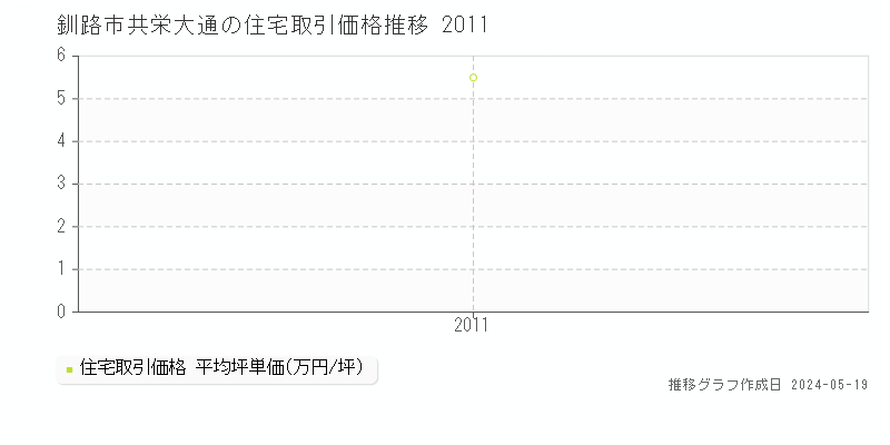 釧路市共栄大通の住宅価格推移グラフ 