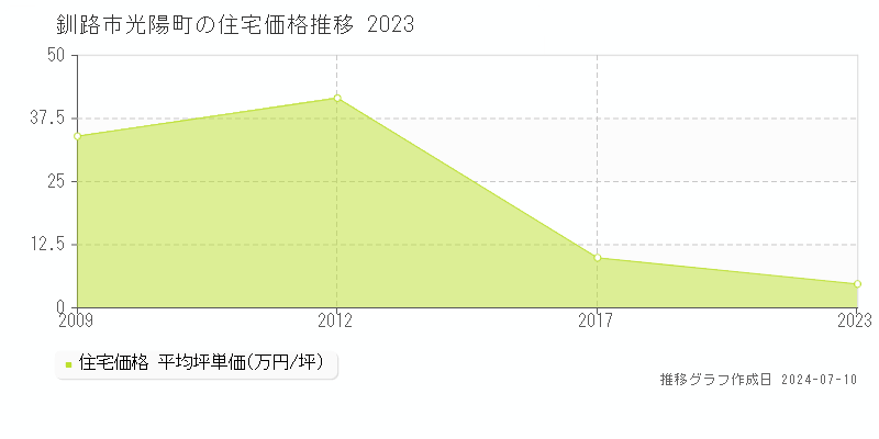 釧路市光陽町の住宅価格推移グラフ 