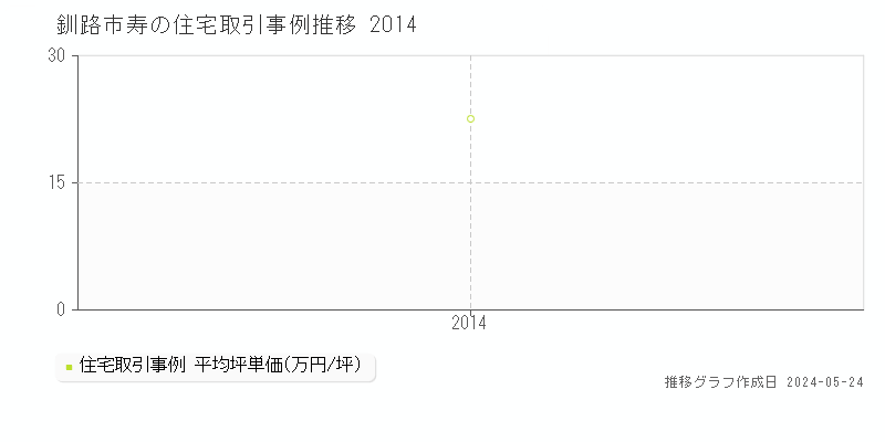 釧路市寿の住宅価格推移グラフ 