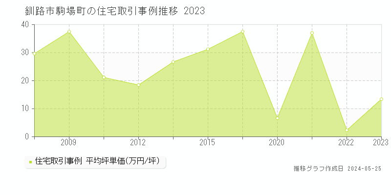 釧路市駒場町の住宅価格推移グラフ 