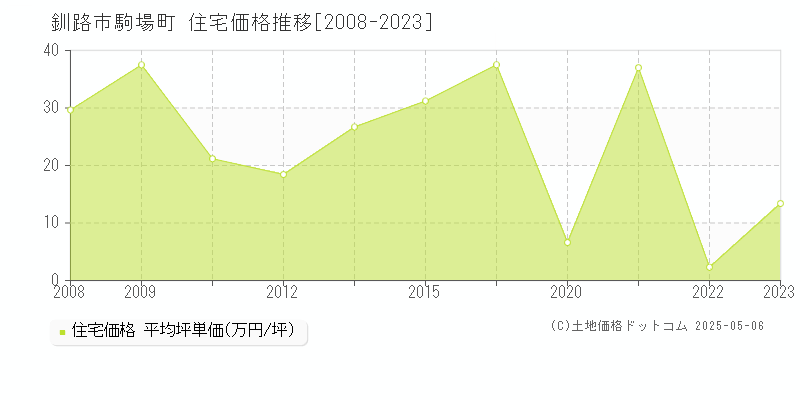 駒場町(釧路市)の住宅価格推移グラフ(坪単価)[2008-2023年]