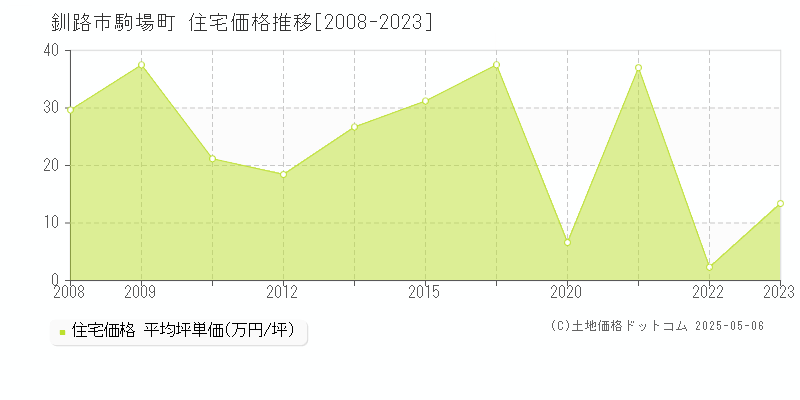 釧路市駒場町の住宅価格推移グラフ 