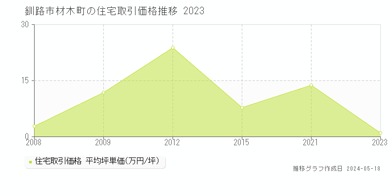 釧路市材木町の住宅取引価格推移グラフ 