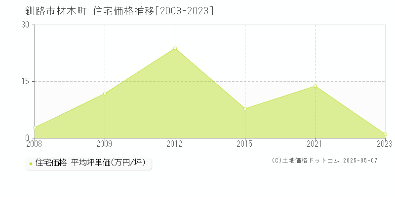 材木町(釧路市)の住宅価格推移グラフ(坪単価)[2008-2023年]