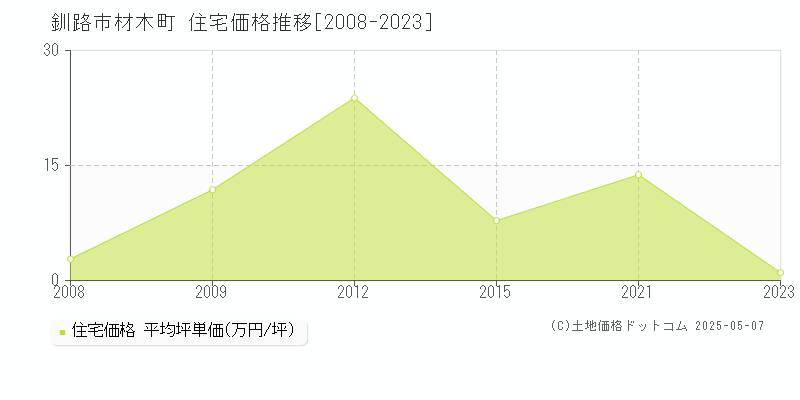 釧路市材木町の住宅取引価格推移グラフ 