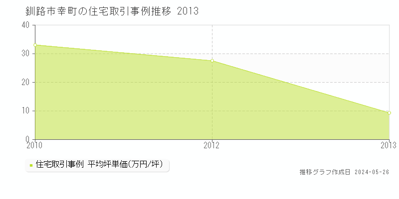 釧路市幸町の住宅価格推移グラフ 