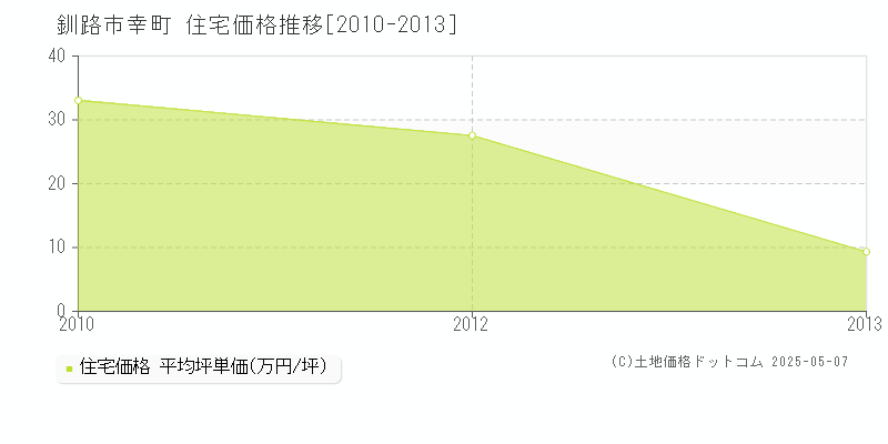 幸町(釧路市)の住宅価格推移グラフ(坪単価)[2010-2013年]