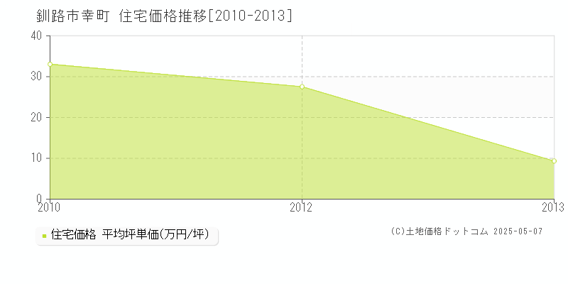 釧路市幸町の住宅価格推移グラフ 