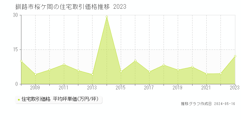 釧路市桜ケ岡の住宅価格推移グラフ 