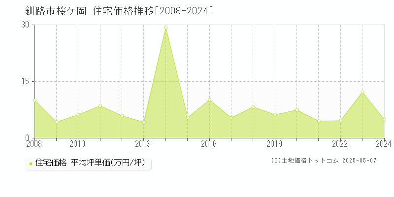 桜ケ岡(釧路市)の住宅価格推移グラフ(坪単価)[2008-2024年]