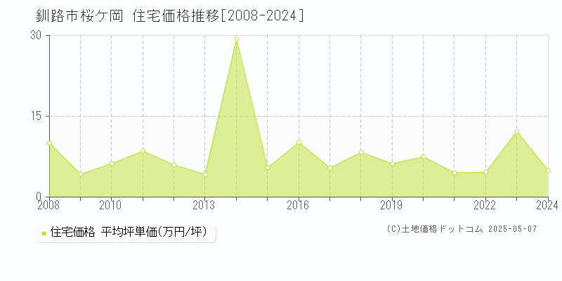 釧路市桜ケ岡の住宅価格推移グラフ 