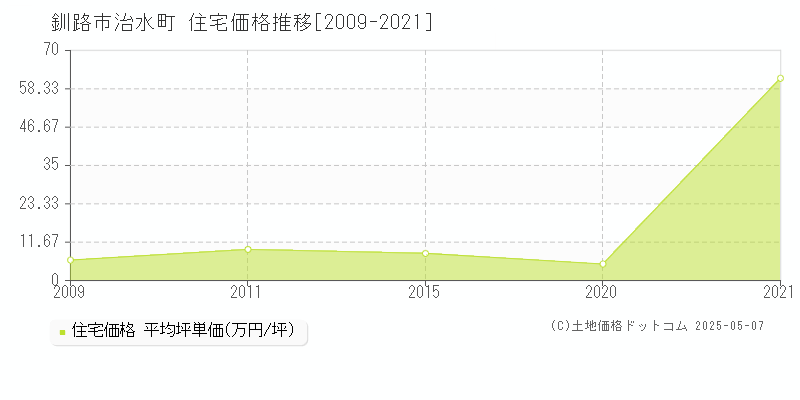 治水町(釧路市)の住宅価格推移グラフ(坪単価)[2009-2021年]