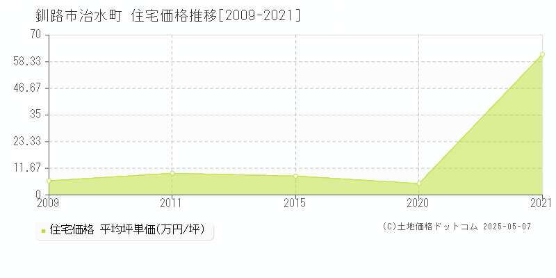 釧路市治水町の住宅価格推移グラフ 