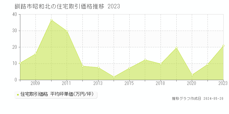 釧路市昭和北の住宅価格推移グラフ 