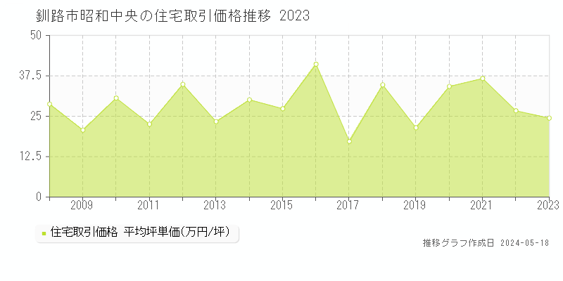 釧路市昭和中央の住宅価格推移グラフ 