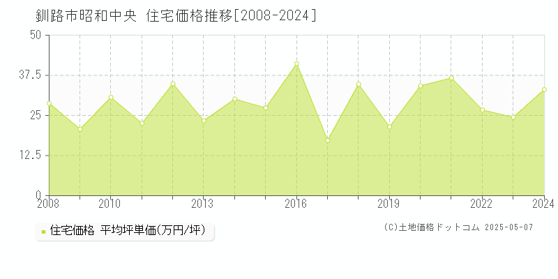 昭和中央(釧路市)の住宅価格推移グラフ(坪単価)[2008-2024年]