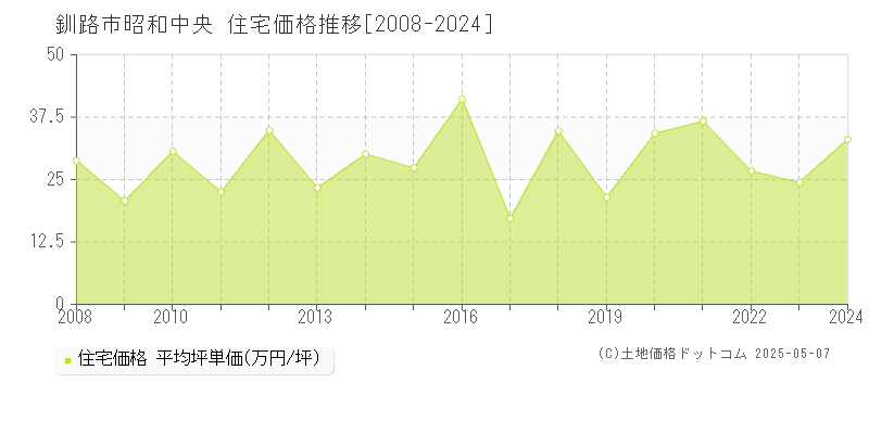 釧路市昭和中央の住宅価格推移グラフ 