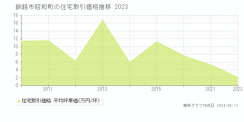 釧路市昭和町の住宅価格推移グラフ 