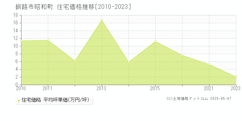 昭和町(釧路市)の住宅価格推移グラフ(坪単価)[2010-2023年]