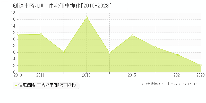 釧路市昭和町の住宅価格推移グラフ 