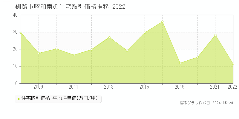 釧路市昭和南の住宅取引価格推移グラフ 