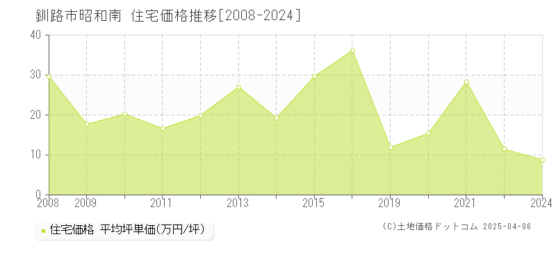 釧路市昭和南の住宅価格推移グラフ 