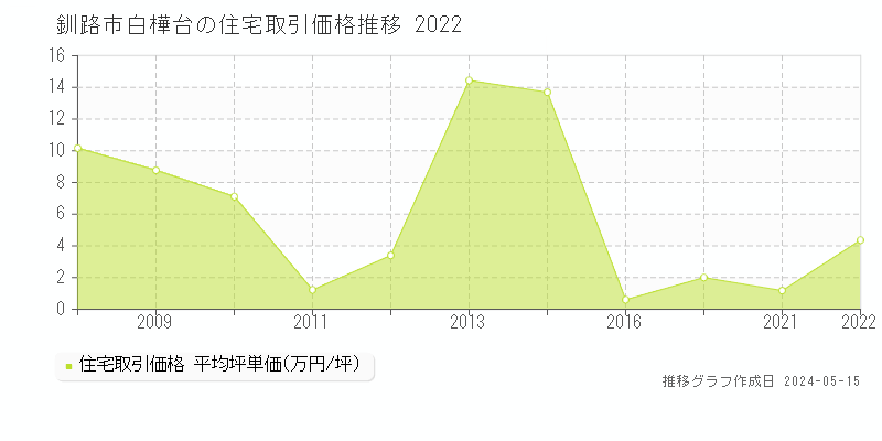 釧路市白樺台の住宅価格推移グラフ 