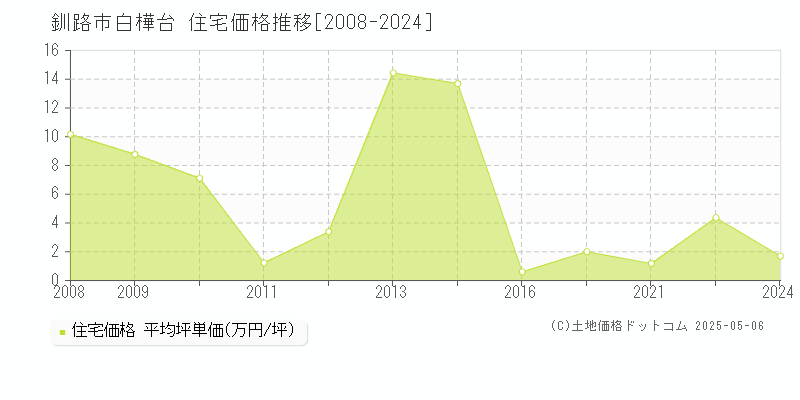 白樺台(釧路市)の住宅価格推移グラフ(坪単価)[2008-2024年]