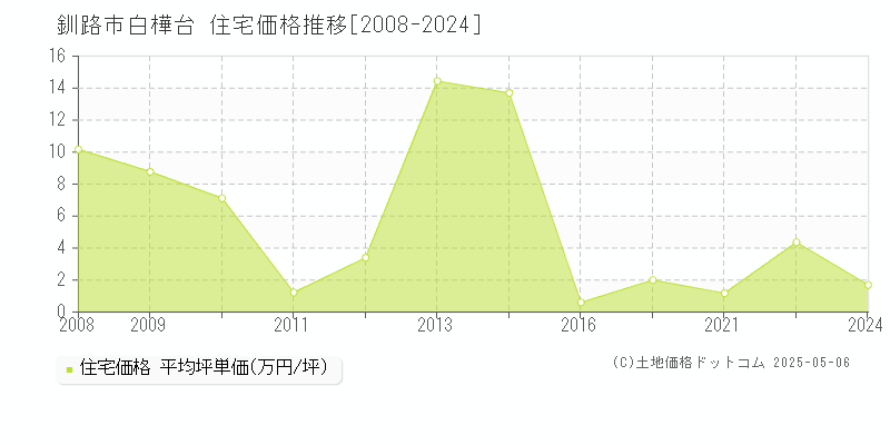 釧路市白樺台の住宅価格推移グラフ 