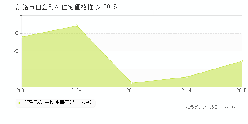 釧路市白金町の住宅価格推移グラフ 