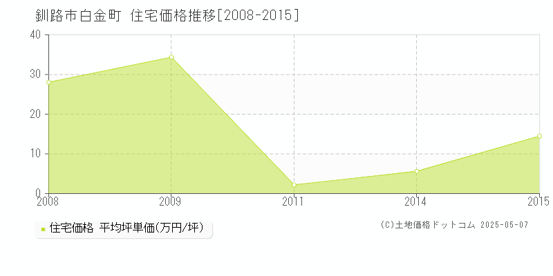 白金町(釧路市)の住宅価格推移グラフ(坪単価)[2008-2015年]