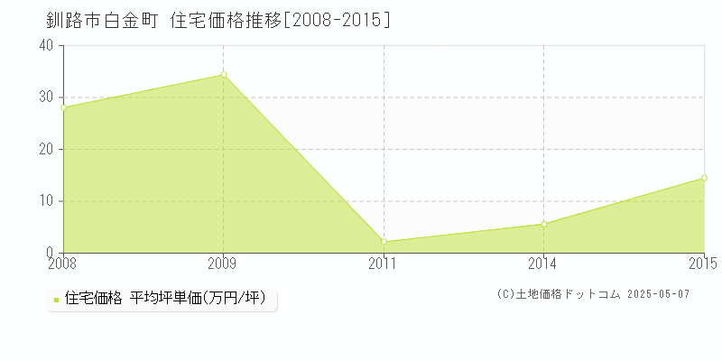 釧路市白金町の住宅価格推移グラフ 