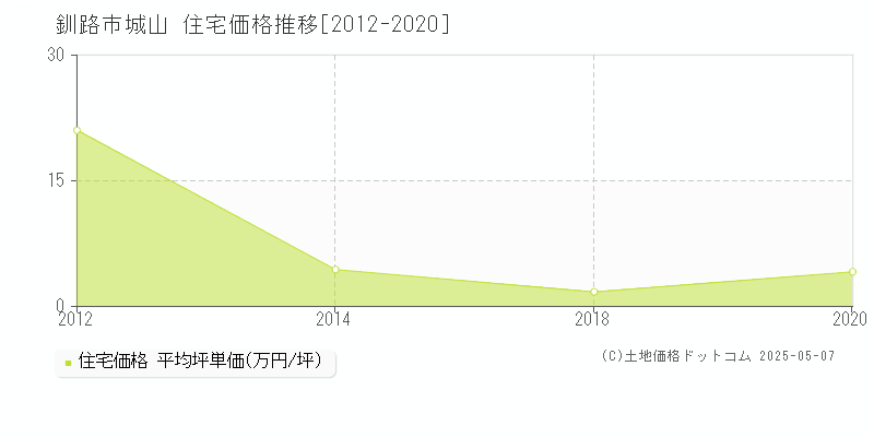 城山(釧路市)の住宅価格推移グラフ(坪単価)[2012-2020年]