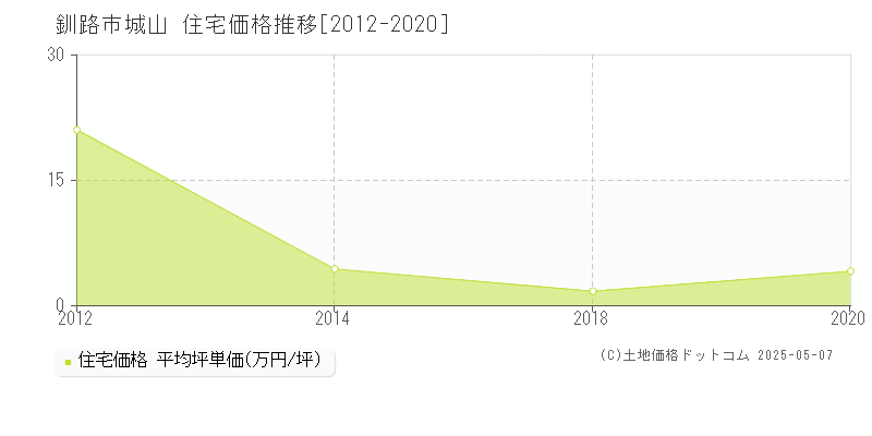 釧路市城山の住宅価格推移グラフ 