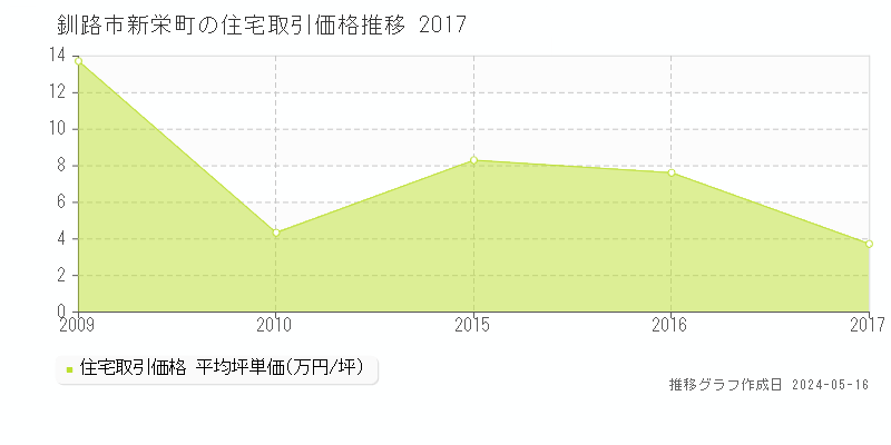 釧路市新栄町の住宅価格推移グラフ 