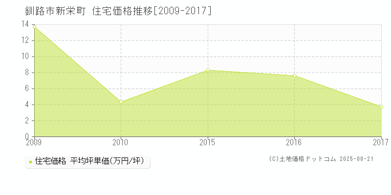 新栄町(釧路市)の住宅価格推移グラフ(坪単価)[2009-2017年]