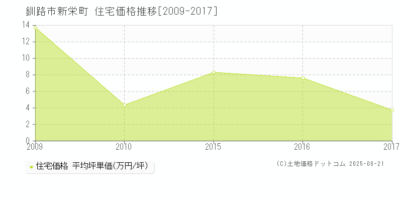 釧路市新栄町の住宅価格推移グラフ 