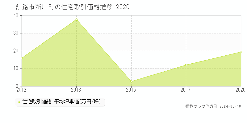 釧路市新川町の住宅価格推移グラフ 