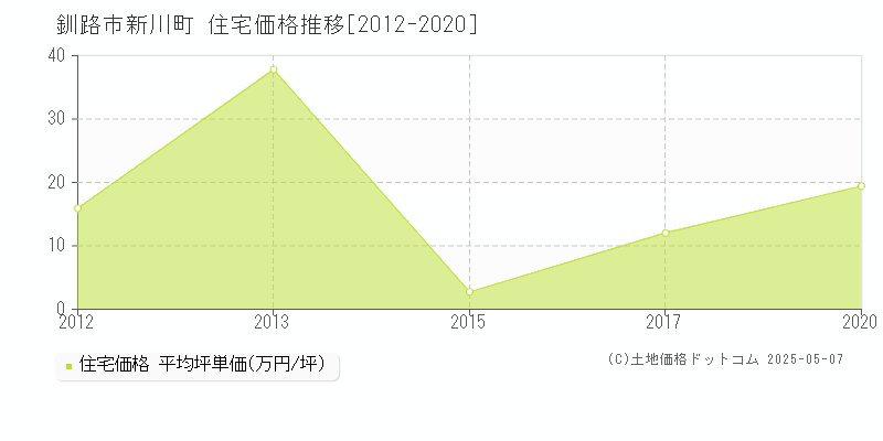 新川町(釧路市)の住宅価格推移グラフ(坪単価)[2012-2020年]