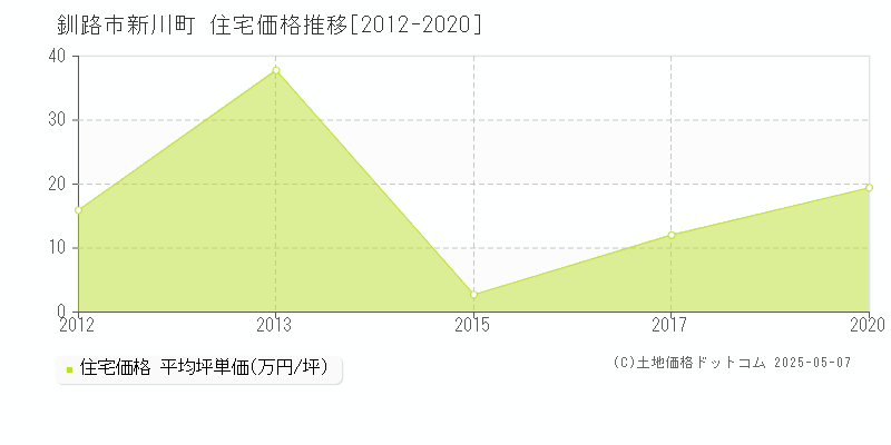 釧路市新川町の住宅価格推移グラフ 