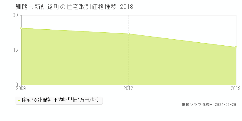 釧路市新釧路町の住宅価格推移グラフ 
