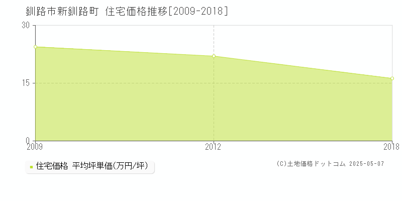 新釧路町(釧路市)の住宅価格推移グラフ(坪単価)[2009-2018年]
