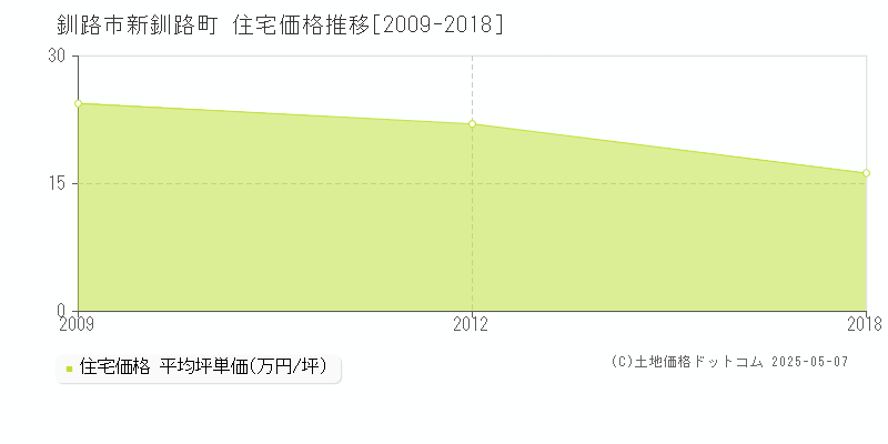 釧路市新釧路町の住宅価格推移グラフ 