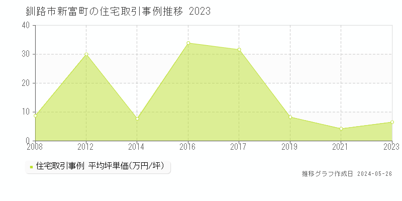釧路市新富町の住宅価格推移グラフ 