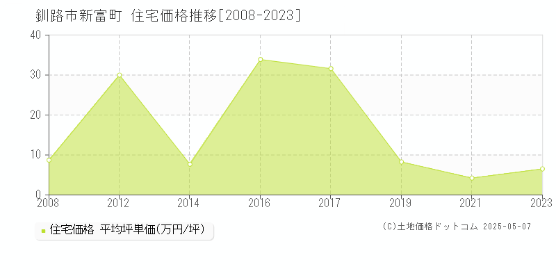 新富町(釧路市)の住宅価格推移グラフ(坪単価)[2008-2023年]