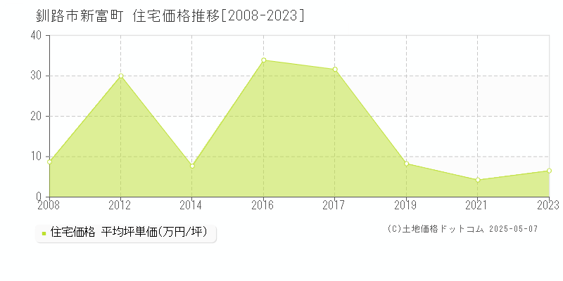 釧路市新富町の住宅価格推移グラフ 