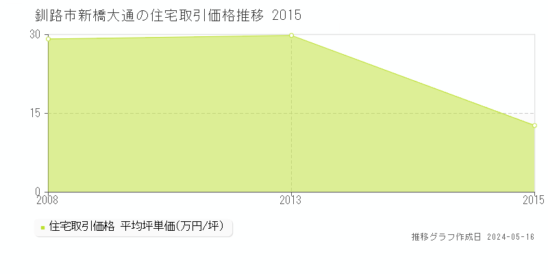 釧路市新橋大通の住宅価格推移グラフ 