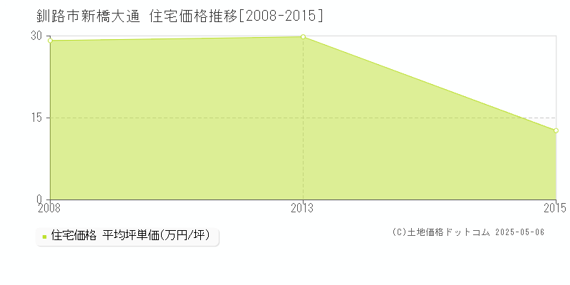新橋大通(釧路市)の住宅価格推移グラフ(坪単価)[2008-2015年]