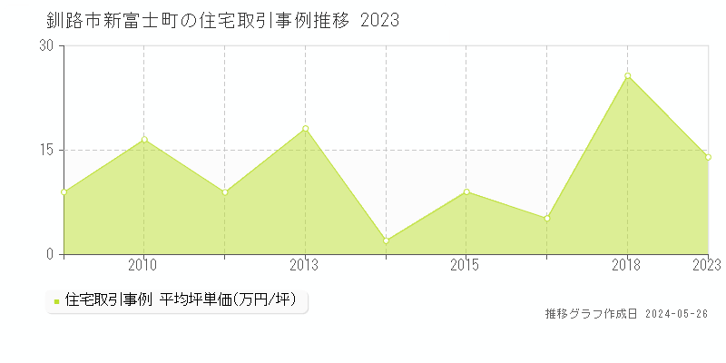 釧路市新富士町の住宅価格推移グラフ 