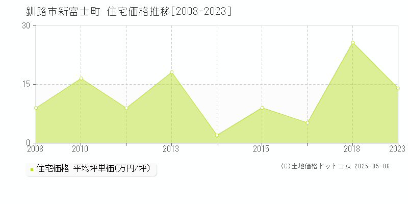新富士町(釧路市)の住宅価格推移グラフ(坪単価)[2008-2023年]